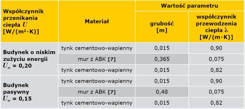 TABELA 3. Parametry obliczeniowe ściany jednowarstwowej