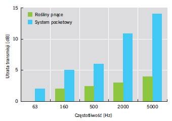 Rys. 4. Wyniki badań utraty transmisji dźwięku przez przegrodę pokrytą roślinami pnącymi oraz wykonaną w systemie kieszeniowym, w zależności od częstotliwości dźwięku