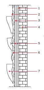 Rys. 5. System kieszeniowy ściany zielonej;
1 – warstwa uszczelniająca, 2 – warstwa filcu, 3 – podkład, 4 – budynek, 5 – wiązanie lub kotwienie,
6 – podłoże dla roślin, 7 – kieszeń