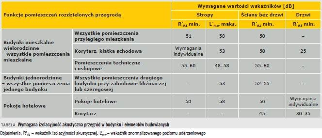 Tabela. Wymagana izolacyjność akustyczna przegród w budynku i elementów budowlanych