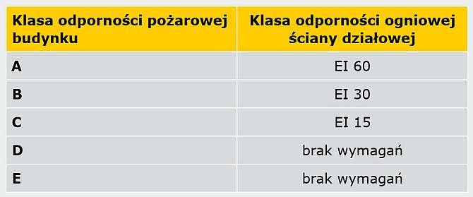 TABELA 1. Wymagane klasy odporności ogniowej przeszklonych ścian działowych [18]