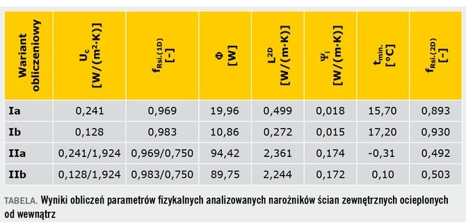 TABELA. Wyniki obliczeń parametrów fizykalnych analizowanych narożników ścian zewnętrznych ocieplonych od wewnątrz