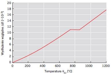 Rys. 1. Względne wydłużenie stali węglowej Δl/l w funkcji temperatury θa,t;