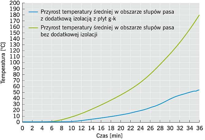 RYS. 6. Porównanie średnich przyrostów temperatury w obszarze słupów pasów międzykondygnacyjnych; rys.: archiwa autorów