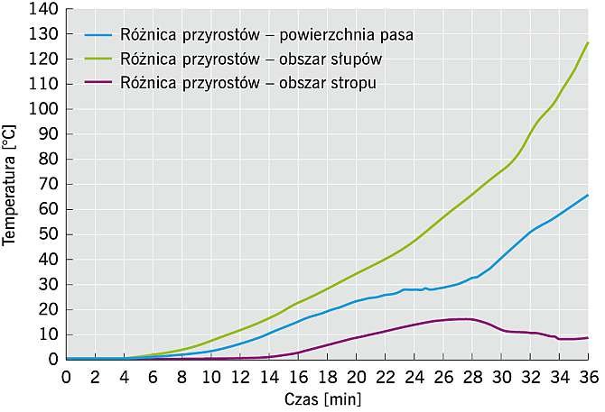RYS. 8. Różnica między średnimi przyrostami temperatury na nienagrzewanej powierzchni pasów międzykondygnacyjnych; rys.: archiwa autorów