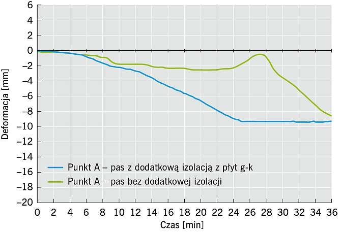 RYS. 9. Porównanie deformacji (punkt A); rys.: archiwa autorów