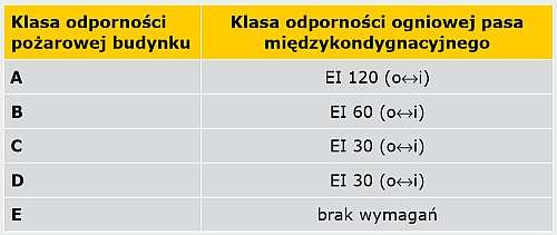TABELA 1. Klasa odporności ogniowej pasa międzykondygnacyjnego w zależności
od klasy odporności pożarowej budynku