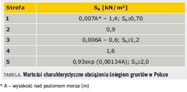 Tabela. Wartości charakterystyczne obciążenia śniegiem gruntów w Polsce