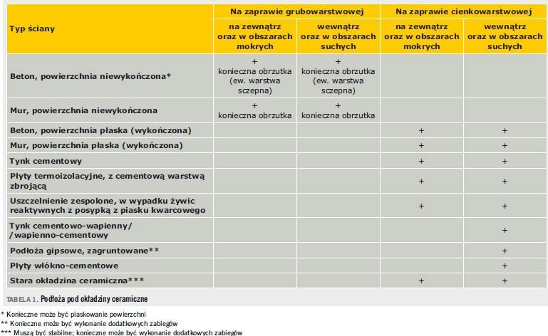 TABELA 1. Podłoża pod okładziny ceramiczne