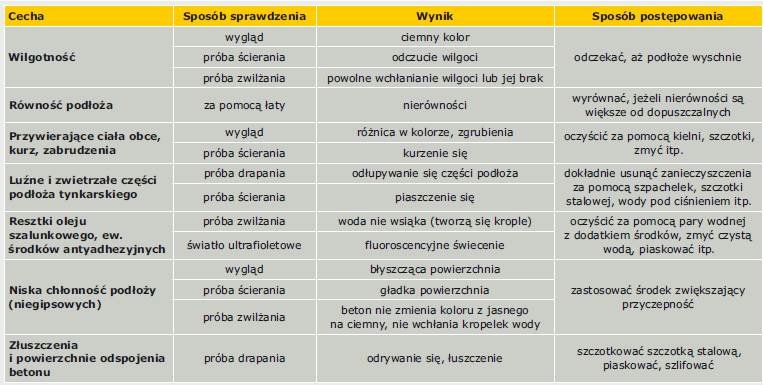 TABELA 3. Przykładowe sposoby sprawdzania stanu podłoża