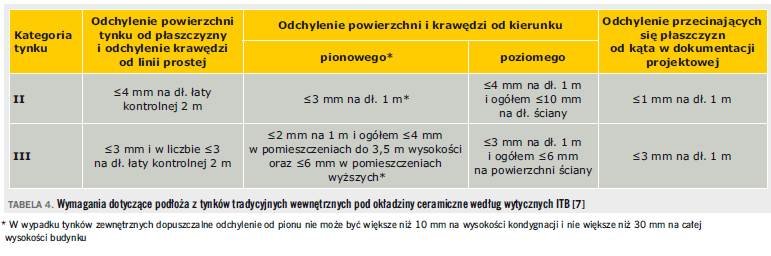 TABELA 4. Wymagania dotyczące podłoża z tynków tradycyjnych wewnętrznych pod okładziny ceramiczne według wytycznych ITB [7]