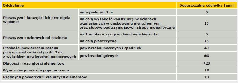 TABELA 5. Dopuszczalne odchyłki wymiarów zewnętrznych oraz powierzchni konstrukcji żelbetowych według wytycznych ITB [8]