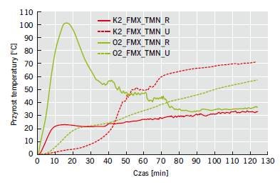 Rys. 12. Porównanie przyrostów temperatury na nienagrzewanej powierzchni uszczelnień przejść w stropie rur z PVC o maksymalnej średnicy i minimalnej
grubości ścianki (opisy zgodnie z tabelą 3)