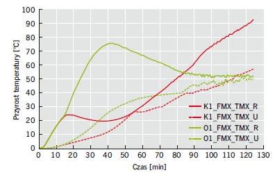 Rys. 7. Porównanie przyrostów temperatury na nienagrzewanej powierzchni uszczelnień przejść w stropie rur z PE-HD o maksymalnej średnicy i maksymalnej grubości ścianki (opisy zgodnie z tabelą 3)