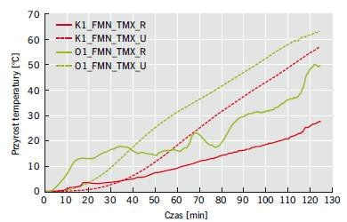 Rys. 9. Porównanie przyrostów temperatury na nienagrzewanej powierzchni uszczelnień przejść w stropie rur z PE-HD o minimalnej średnicy i maksymalnej grubości ścianki (opisy zgodnie z tabelą 3)