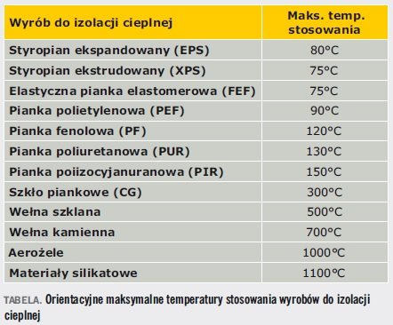 TABELA. Orientacyjne maksymalne temperatury stosowania wyrobów do izolacji cieplnej