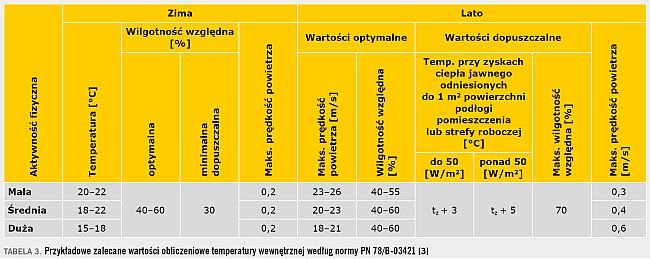 TABELA 3. Przykładowe zalecane wartości obliczeniowe temperatury wewnętrznej według normy PN 78/B-03421 [3]