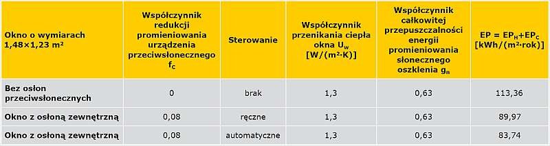 Tab. 3. Porównanie efektywności energetycznej okien z osłonami przeciwsłonecznymi oraz sterowaniem