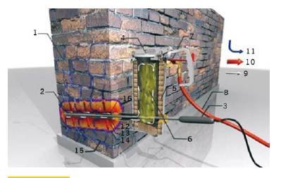 Rys. Wizualizacja technologii odtwarzania izolacji strukturalnych najnowszą odmianą (pulsacyjną) metody iniekcji termohermetycznej (przekrój przez otwór wiertniczy i termopaker);
1 – mur, 2 – otwór wiertniczy, 3 – element grzejny, 4 – pokrywa hermetyczn.
