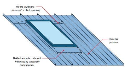 Rys. 4. Fragment instrukcji montażu paneli zatrzaskowych wokół okna dachowego. Wybrano specyficzną i rzadko spotykaną sytuację, w której panele są symetrycznie rozmieszczone wokół okna. Dzięki temu górna osłona okna wygląda ładnie. W rzeczywistości ten f.
