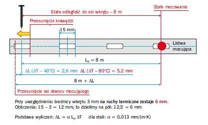 Rys. 5. Schemat ilustrujący wydłużenie panelu mocowanego wkrętami za pomocą podłużnych otworów znajdujących się w listwie na brzegu panelu. Najczęściej stałe mocowanie jest pod gąsiorem (przy kalenicy), pozostałe są zaś ruchome