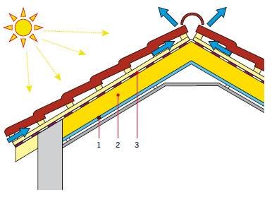 RYS. 1. Wysokoparoprzepuszczalne membrany wstępnego krycia (MWK) stanowią uszczelnienie pokryć leżących na łatach i jednocześnie osuszają termoizolację i konstrukcję dachu – wypuszczają wilgoć wewnętrzną do szczeliny wentylacyjnej utworzonej przez kontrł.