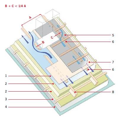 RYS. 11. Schemat pokazujący zasadę konstruowania wentylacji wokół przeszkód typu komin w dachach wentylowanych z poddaszem mieszkalnym i pokryciem
wspomaganym poszyciem. Jeżeli przeszkoda wypełnia większą część szczeliny, stosuje się krótkie kontrłaty;
.