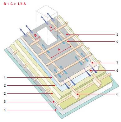 RYS. 12. Schemat pokazujący zasadę konstruowania wentylacji wokół przeszkód typu komin w dachach wentylowanych z poddaszem mieszkalnym i pokryciem
wspomaganym poszyciem. Jeżeli przeszkoda jest dużo węższa od szczeliny, stosuje się długie kontrłaty;
1 –.