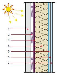 RYS. 14. Jeżeli wykorzystujemy wysokoparoprzepuszczalne membrany w funkcji
wiatroizolacji ściennych, bardzo ważne jest, aby
między membraną i elewacją była szczelina wentylacyjna gr. min. 2 cm (w ścianach
do 4 m wysokości;
1 – elewacja, 2 – wentylacj.