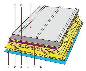 RYS. 16. Na dachach pokrytych panelami zatrzaskowymi lub blachami arkuszowymi odpowiednie, specjalne membrany są używane dwa razy. Pierwsza warstwa stanowi powłokę dystansującą (tak jak na RYS. 7, 10), a druga – poślizgową (tak jak na RYS. 15);
1 – paro.