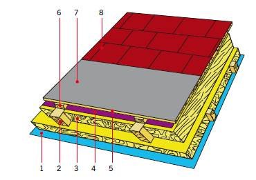 RYS. 7. Dach wentylowany z poddaszem mieszkalnym, pokryty pokryciem leżącym na poszyciu (na rysunku: na OSB). Szczelinę wentylacyjną tworzą: poszycie, kontrłaty (klocki) materiał dystansujący, którym tutaj jest MWK rozpięta na więźbie dachowej (standardo.