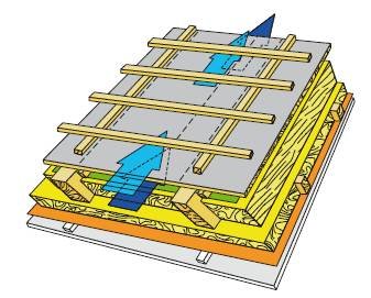 RYS. 9. Dach wentylowany z poddaszem mieszkalnym, pokryty pokryciem leżącym
na łatach uszczelnionych papą na deskowaniu. Szczelinę wentylacyjną tworzą: poszycie, krokwie i materiał dystansujący, którym jest MWK rozpięta na listwach dystansujących (3–5 c.