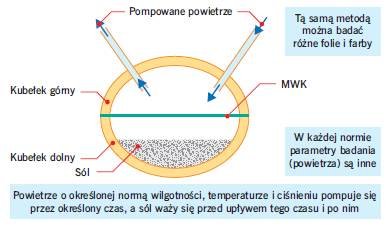 Rys. 1. Badanie paroprzepuszczalności MWK metodą kubełkową: powietrze o wilgotności, temperaturze i ciśnieniu określonych w normie pompuje się przez określony czas, a sól waży przed rozpoczęciem odliczania i po upływie danego czasu