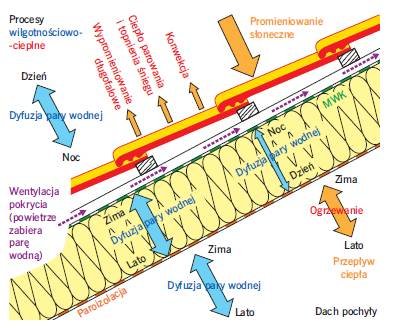 Rys. 2. Procesy cieplno-wilgotnościowe zachodzące w dachu pochyłym