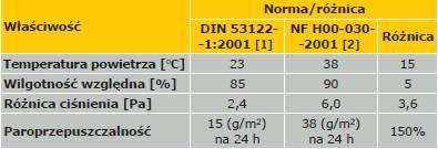 Tabela 1. Badania FWK 140 g/m2 metodą kubełkową (rys. 1) według normy niemieckiej DIN 53122-1:2001 [1] oraz francuskiej NF H00-030-2001 [2]
