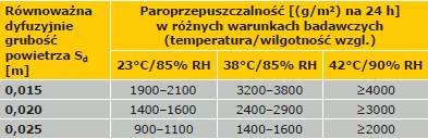 Tabela 2. Wartości współczynnika Sd i odpowiadające im różne wyniki paroprzepuszczalności uzyskiwane przy danej temperaturze i wilgotności względnej
