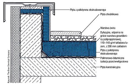 Rys. Poprawny układ materiałów przy połączeniu pokrycia dachu odwróconego z attyką. Według tego samego schematu powinny być wykonane połączenia pokrycia dachu z wszelkimi murami, a możliwe odstępstwa muszą być dobrze przemyślane. 