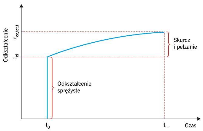 RYS. 1. Zmiany odkształceń materiału w czasie pod wpływem długotrwałego obciążenia