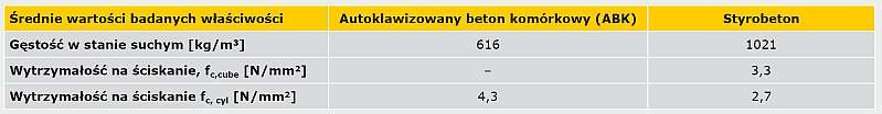 TABELA 1. Gęstość i wytrzymałość na ściskanie badanych próbek