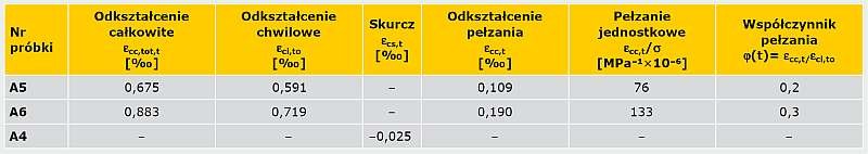 TABELA 2. Wyniki badań pełzania próbek z autoklawizowanego betonu komórkowego po t = 409 dni