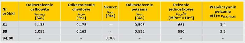 TABELA 3. Wyniki badań pełzania próbek ze styrobetonu po t = 421 dni