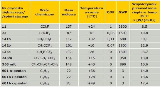 TABELA. Wykaz właściwości czynników spieniających piankę PUR/PIR według normy PN-EN 378-1+A2:2012 [3]