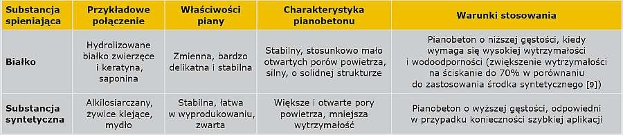TABELA 1. Podział i właściwości przykładowych środków spieniających