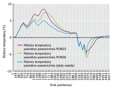 RYS. 6. Przebieg różnicy temperatury powietrza i powierzchni czołowych płyty zwykłej i płyt zawierających PCM;