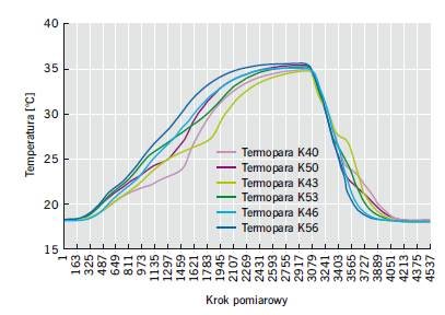 RYS. 7. Przebieg zmian temperatury naipodpowierzchniami analizowanych płyt. Oznaczenia czujników: na płycie PCM 23 – termopara
K50, pod płytą PCM 23 – termopara K40; na płycie PCM 26 – termopara K53, pod płytą PCM 26 – termopara K43; na płycie zwykłej –.