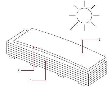 RYS. Wygięta na słońcu płyta warstwowa;
1 – powierzchnia zewnętrzna płyty warstwowej ogrzana przez słońce, 2 – wygięta płyta, 3 – rozpakowany stos płyt
