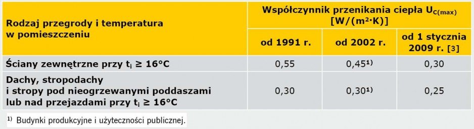 TABELA 2. Poprzednie wymagania izolacyjności cieplnej przegród budowlanych dla temperatury wewnątrz pomieszczenia ogrzewanego ti ≥ 16°C