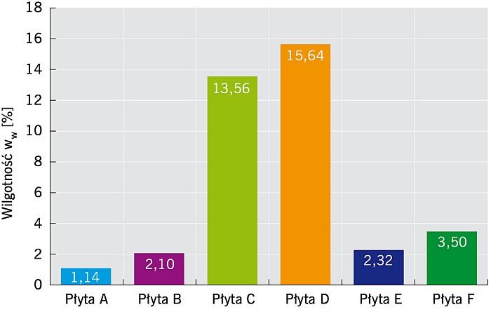 RYS. 1. Wilgotność masowa wm badanych płyt