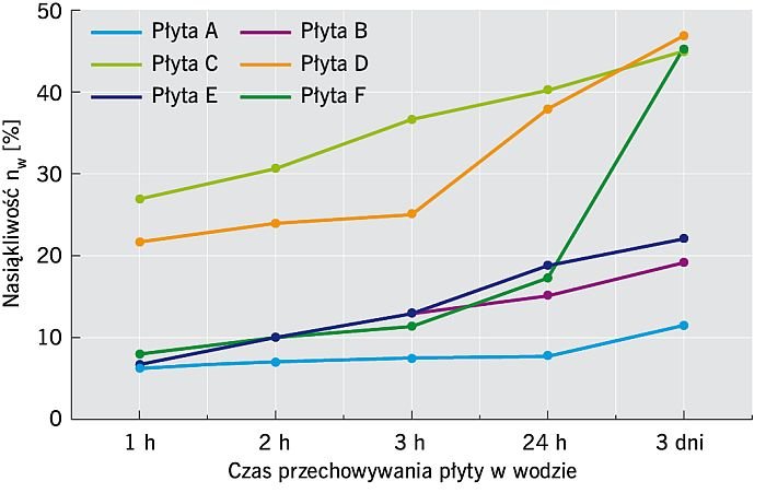 RYS. 2. Przyrost nasiąkliwości nw w funkcji czasu badanych płyt