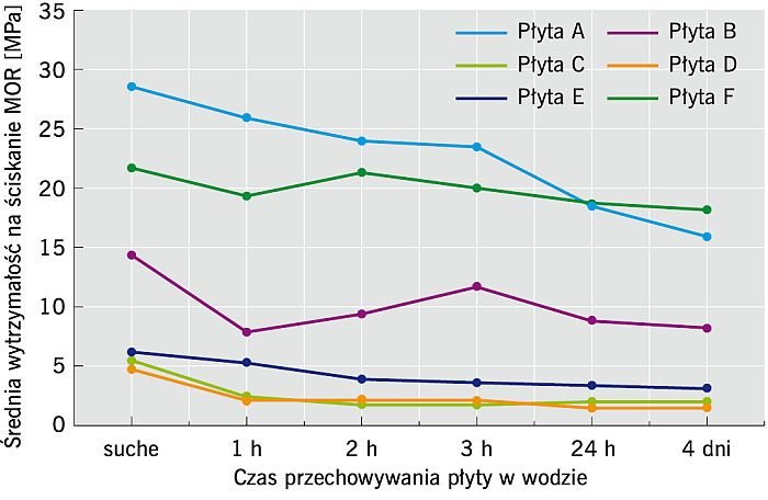 RYS. 4. Zmiana wytrzymałości ma zginanie MOR badanych płyt w funkcji czasu przechowywania wodzie